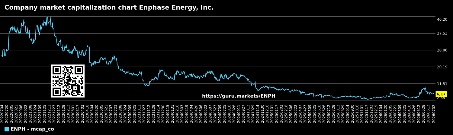 Company market capitalization chart Enphase Energy, Inc.